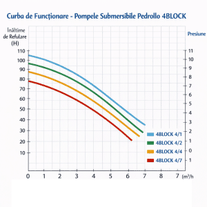 4 block curba de functionare